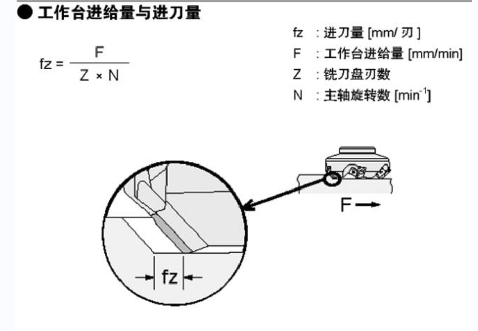 銑削加工工作臺進(jìn)給量和進(jìn)刀量計算